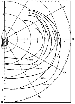 Polar Diagram